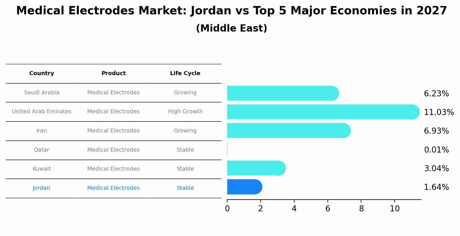 Medical Electrodes Market: Jordan vs Top 5 Major Economies in 2027 (Middle East)