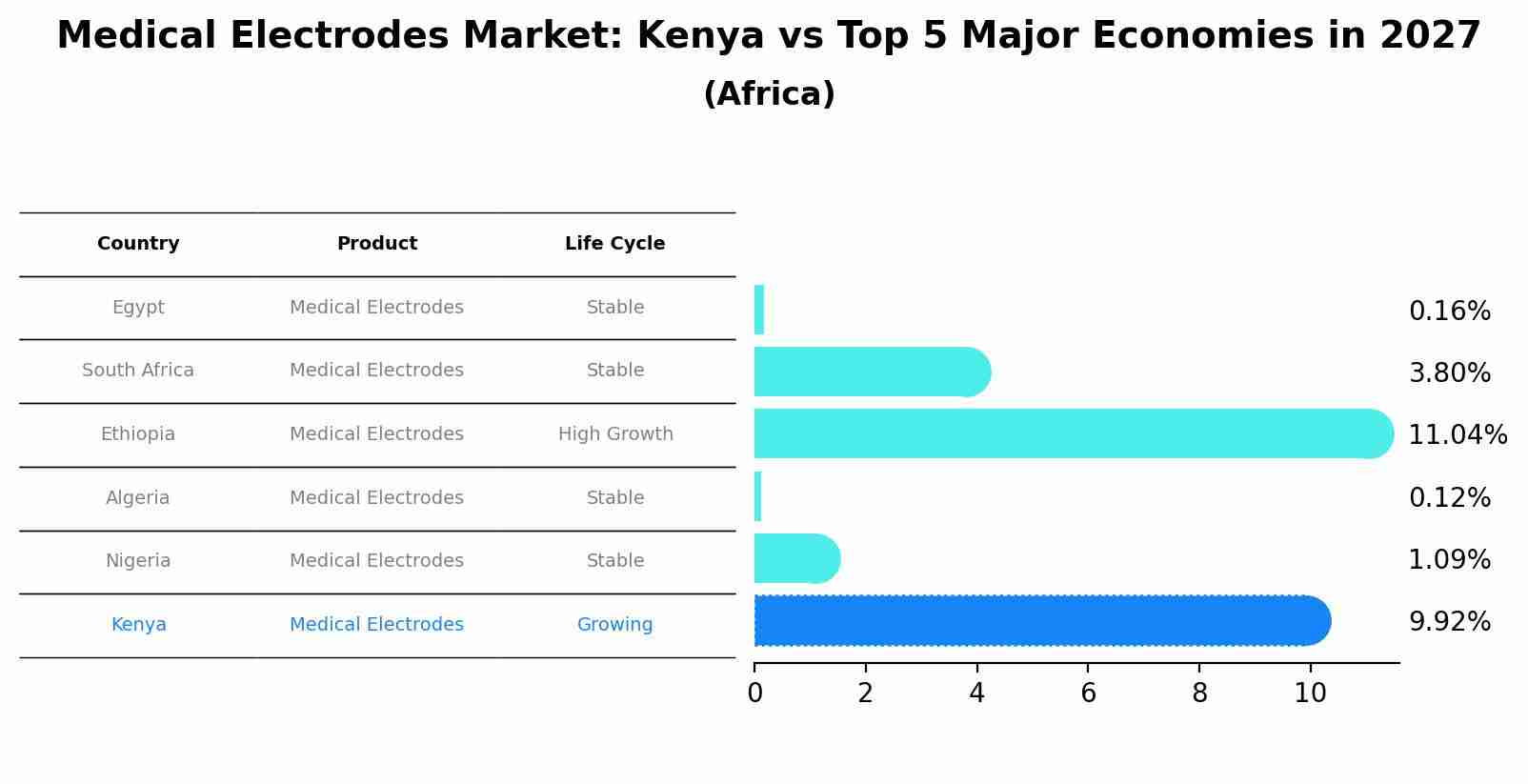 Medical Electrodes Market: Kenya vs Top 5 Major Economies in 2027 (Africa)