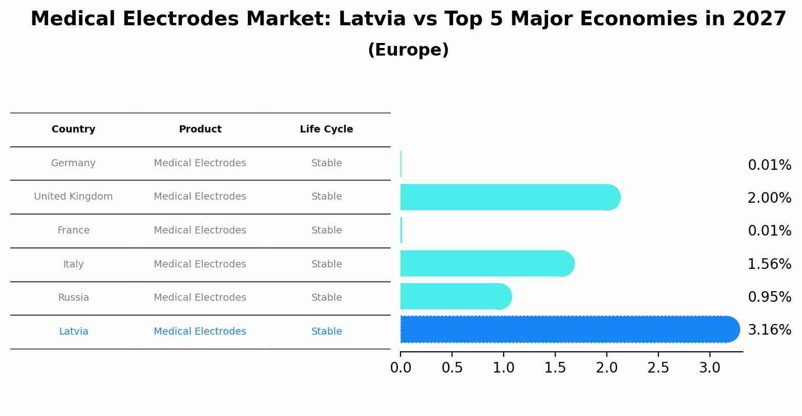 Medical Electrodes Market: Latvia vs Top 5 Major Economies in 2027 (Europe)
