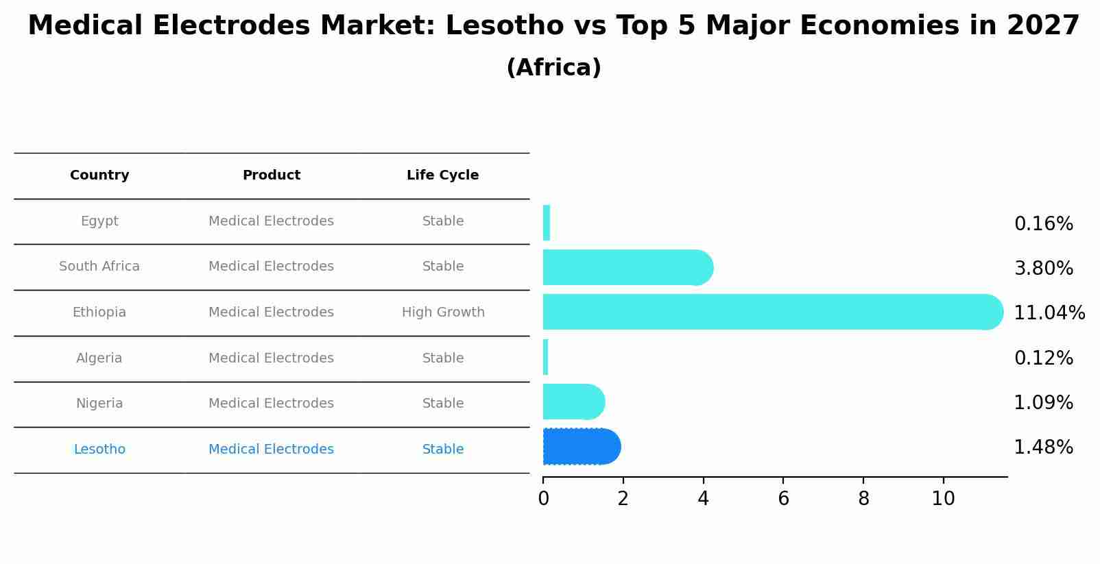 Medical Electrodes Market: Lesotho vs Top 5 Major Economies in 2027 (Africa)