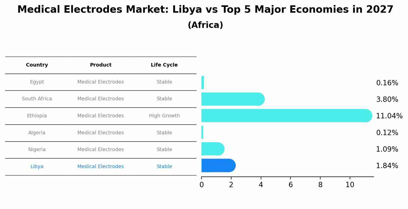 Medical Electrodes Market: Libya vs Top 5 Major Economies in 2027 (Africa)