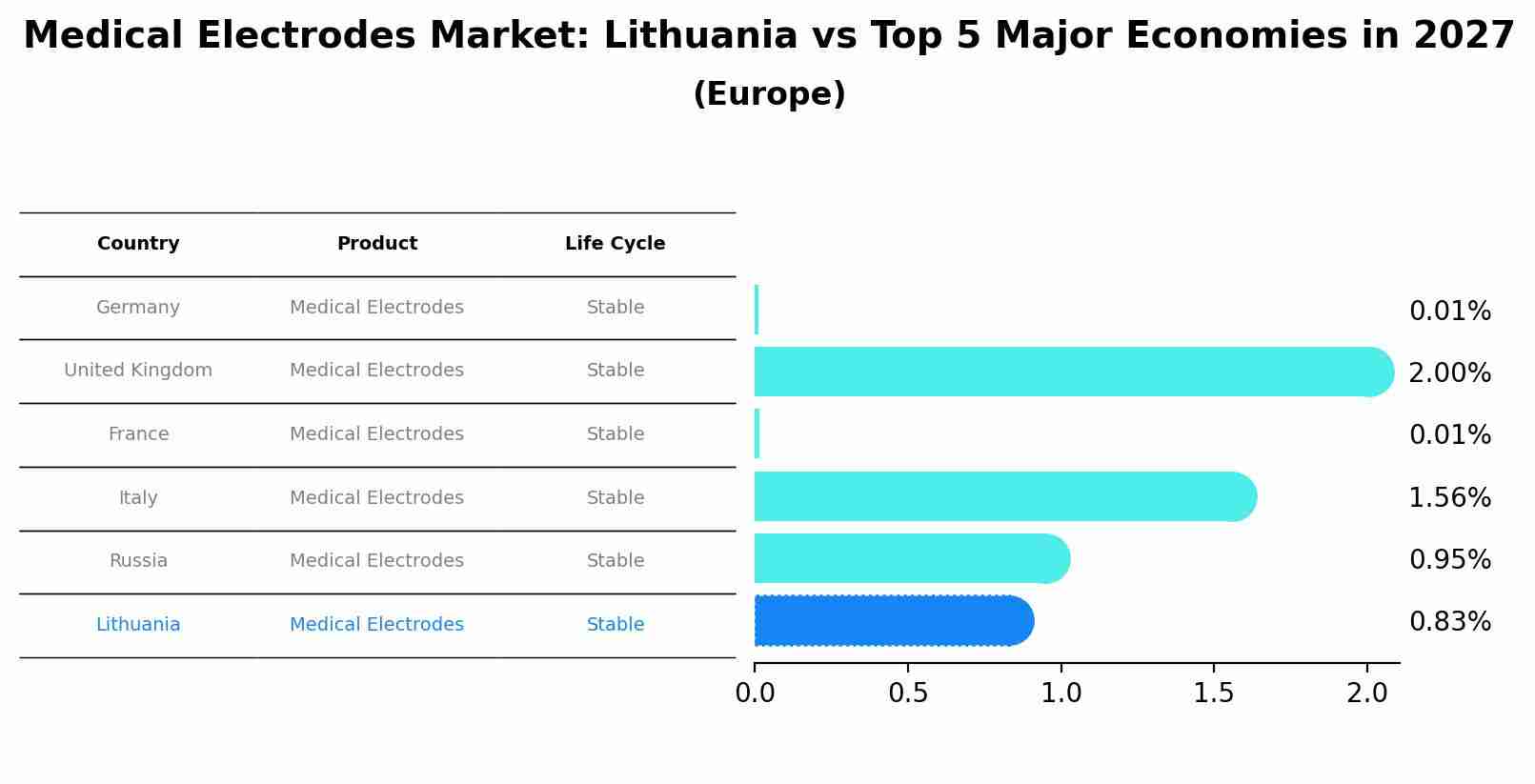 Medical Electrodes Market: Lithuania vs Top 5 Major Economies in 2027 (Europe)