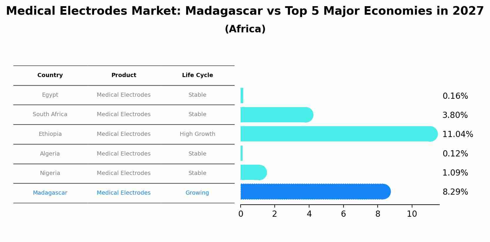 Medical Electrodes Market: Madagascar vs Top 5 Major Economies in 2027 (Africa)