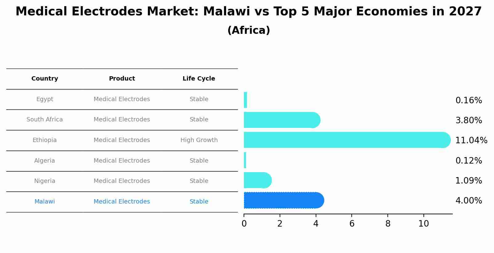 Medical Electrodes Market: Malawi vs Top 5 Major Economies in 2027 (Africa)