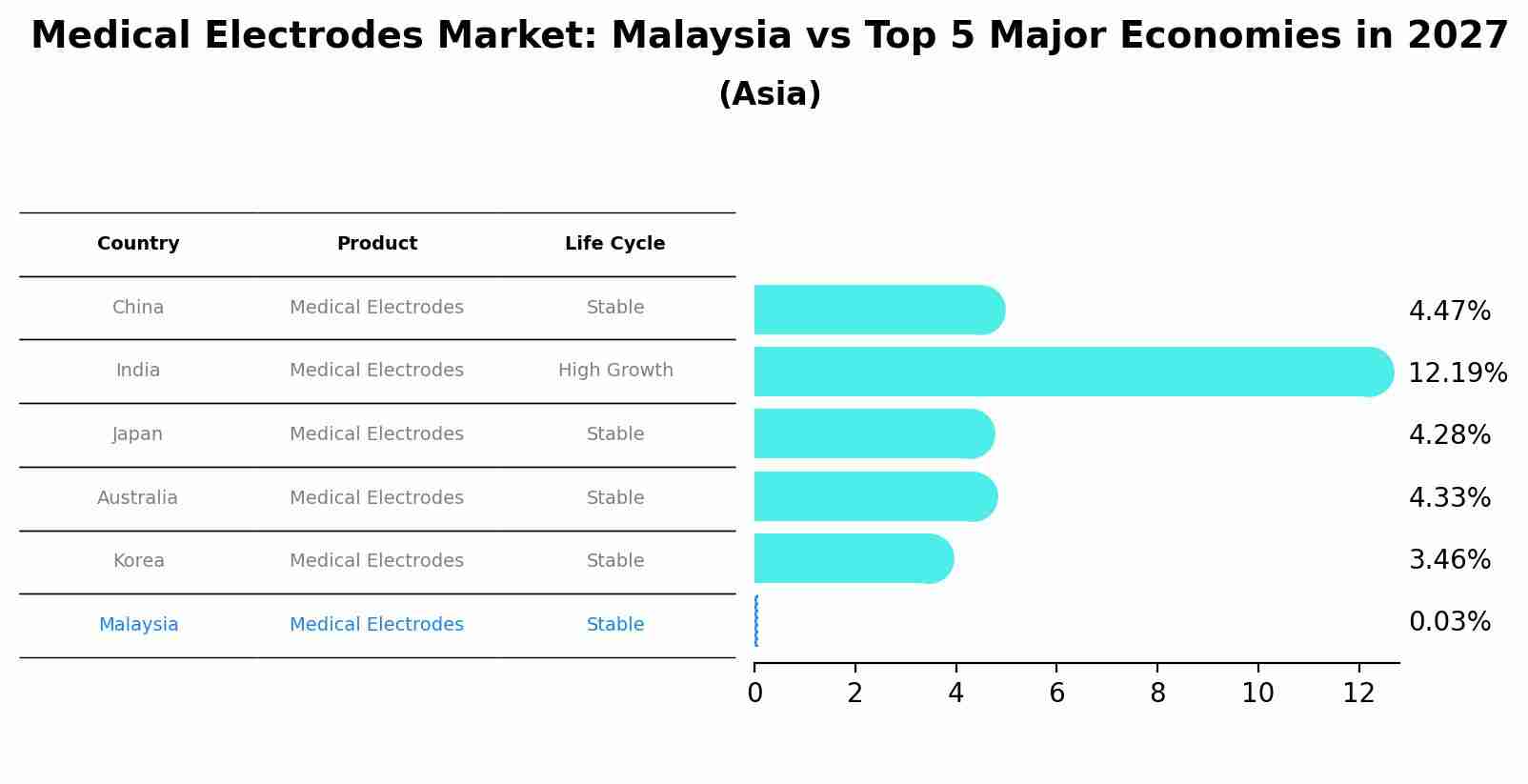 Medical Electrodes Market: Malaysia vs Top 5 Major Economies in 2027 (Asia)