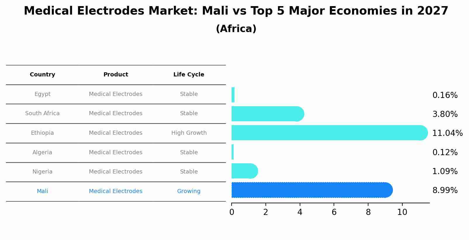 Medical Electrodes Market: Mali vs Top 5 Major Economies in 2027 (Africa)