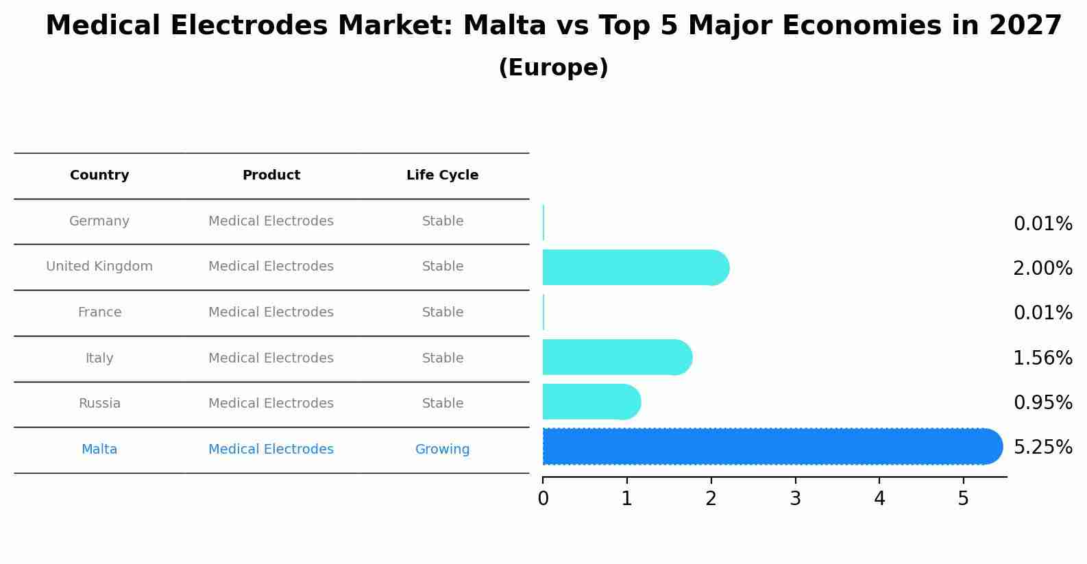 Medical Electrodes Market: Malta vs Top 5 Major Economies in 2027 (Europe)