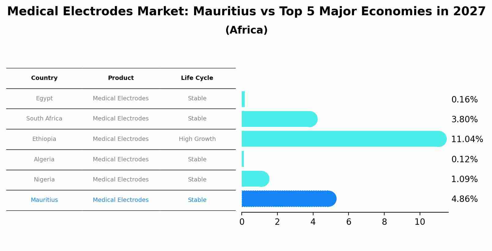 Medical Electrodes Market: Mauritius vs Top 5 Major Economies in 2027 (Africa)