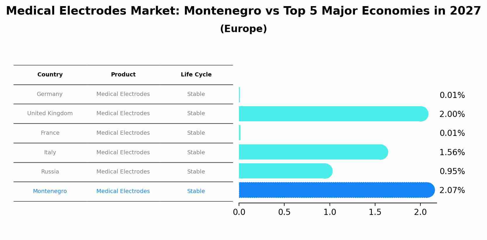 Medical Electrodes Market: Montenegro vs Top 5 Major Economies in 2027 (Europe)