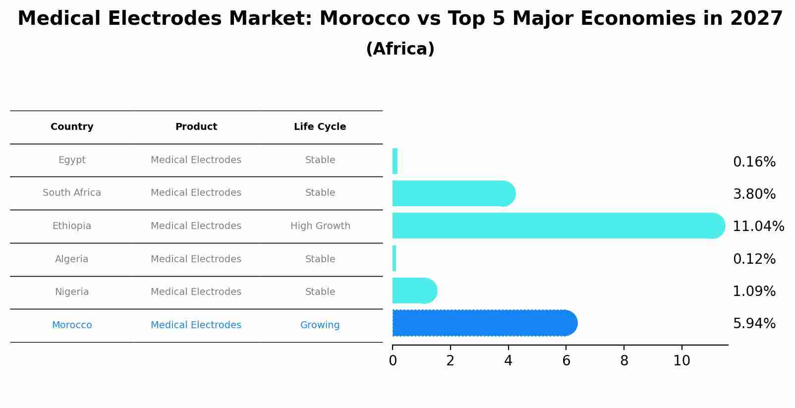 Medical Electrodes Market: Morocco vs Top 5 Major Economies in 2027 (Africa)