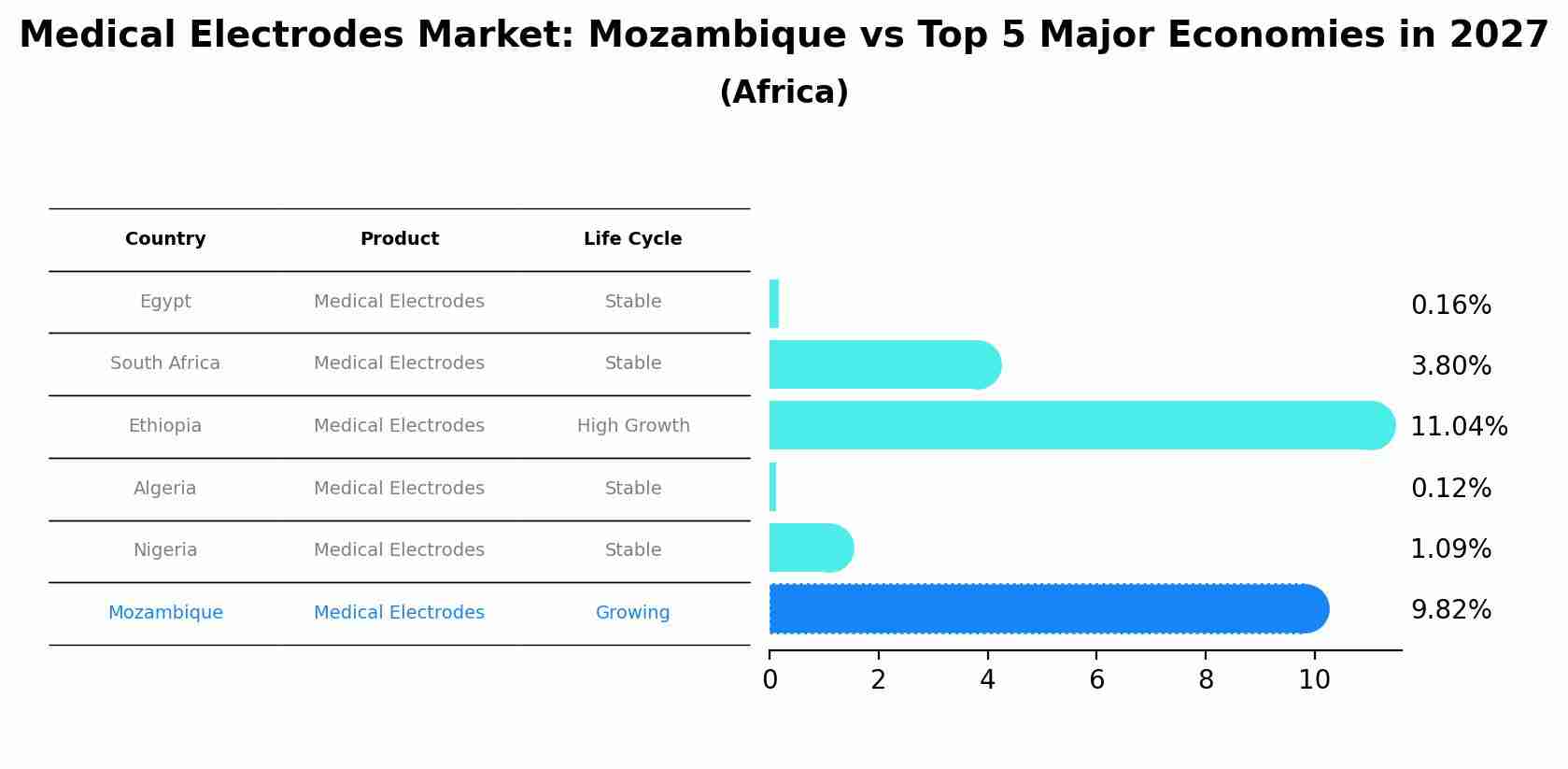 Medical Electrodes Market: Mozambique vs Top 5 Major Economies in 2027 (Africa)