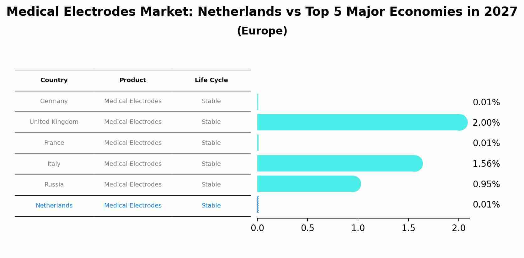 Medical Electrodes Market: Netherlands vs Top 5 Major Economies in 2027 (Europe)