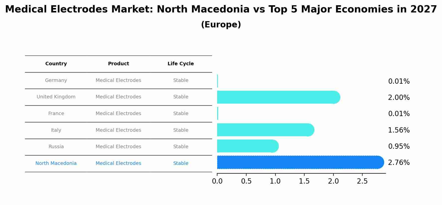 Medical Electrodes Market: North Macedonia vs Top 5 Major Economies in 2027 (Europe)