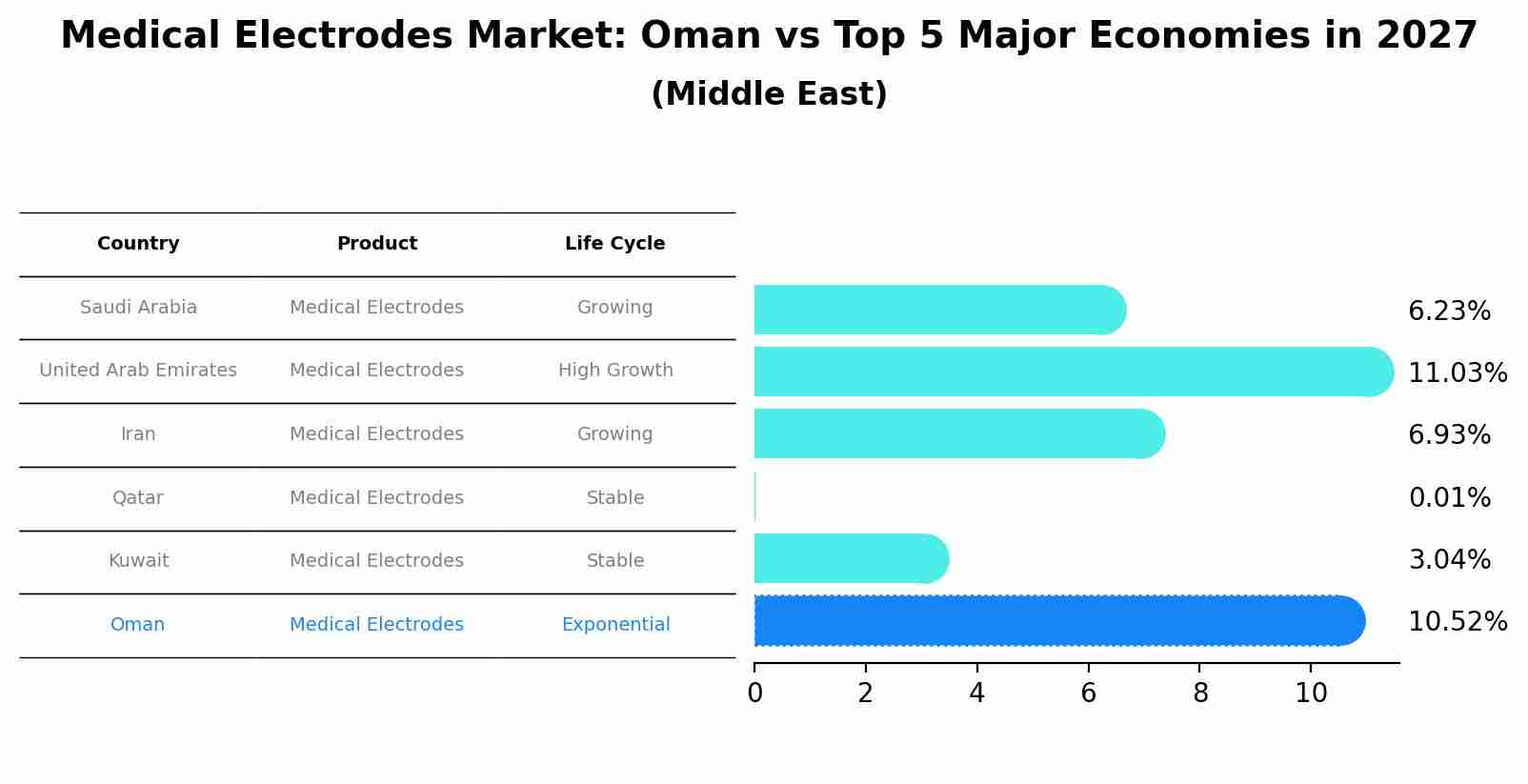 Medical Electrodes Market: Oman vs Top 5 Major Economies in 2027 (Middle East)