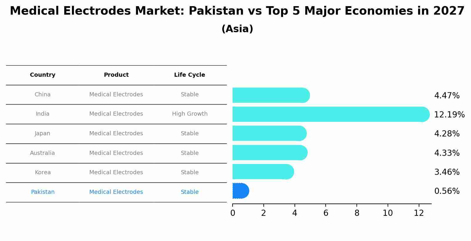 Medical Electrodes Market: Pakistan vs Top 5 Major Economies in 2027 (Asia)