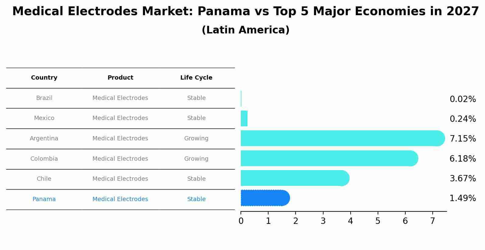 Medical Electrodes Market: Panama vs Top 5 Major Economies in 2027 (Latin America)