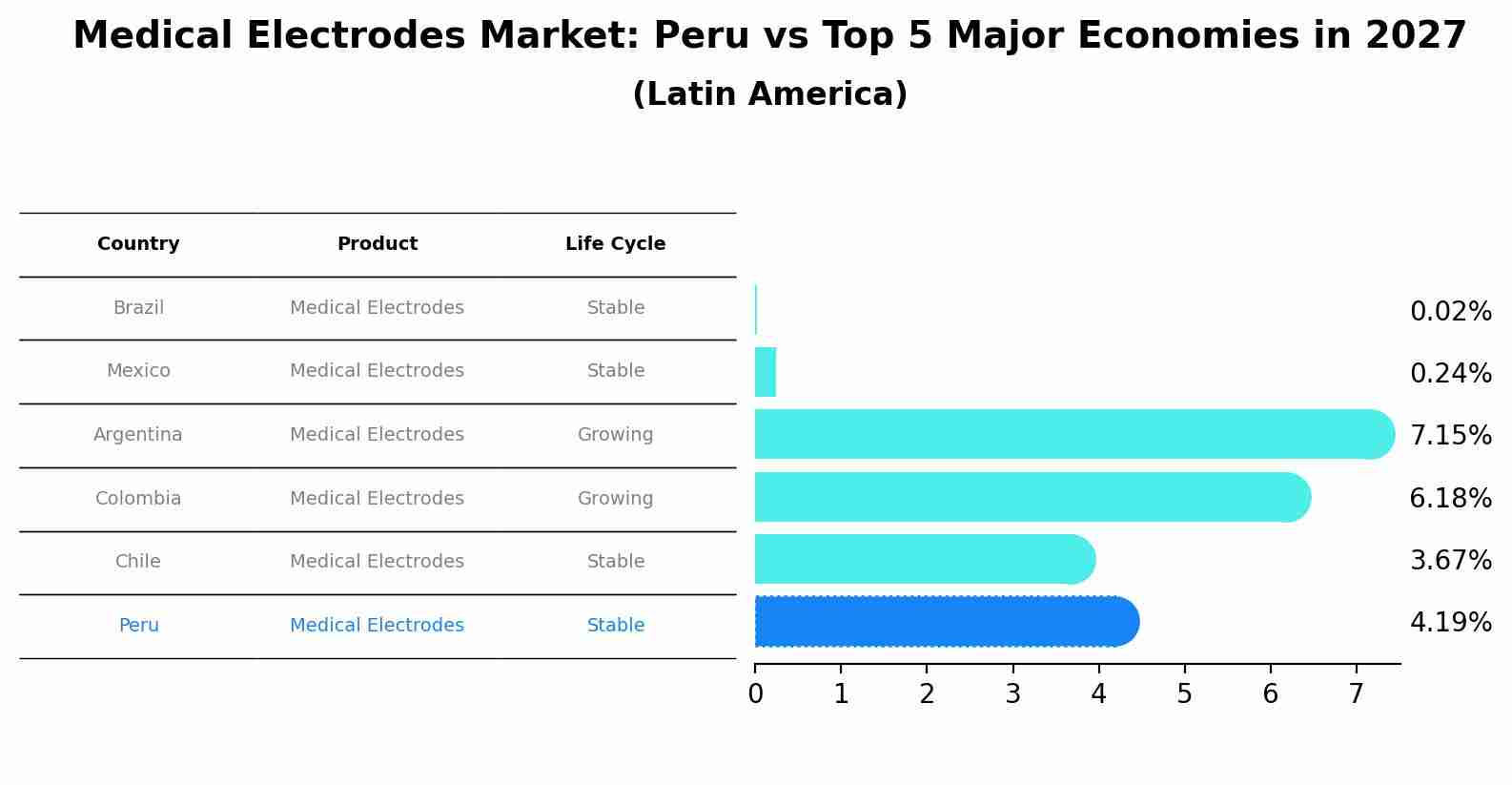 Medical Electrodes Market: Peru vs Top 5 Major Economies in 2027 (Latin America)