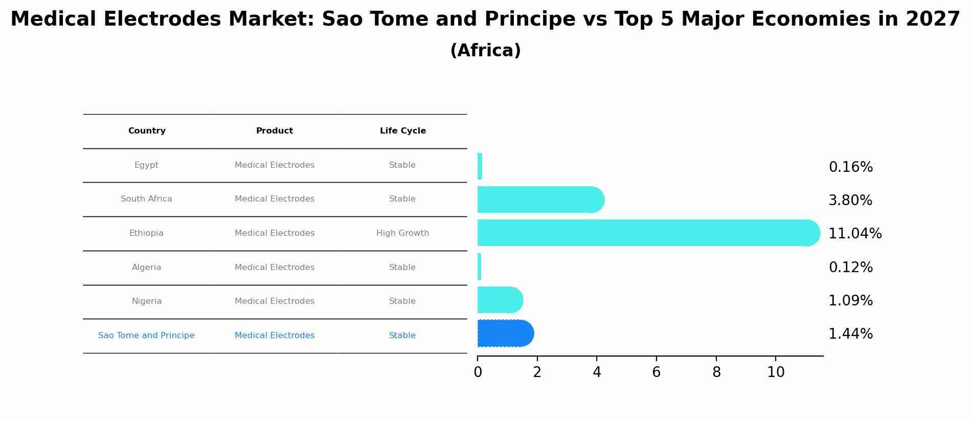 Medical Electrodes Market: Sao Tome and Principe vs Top 5 Major Economies in 2027 (Africa)