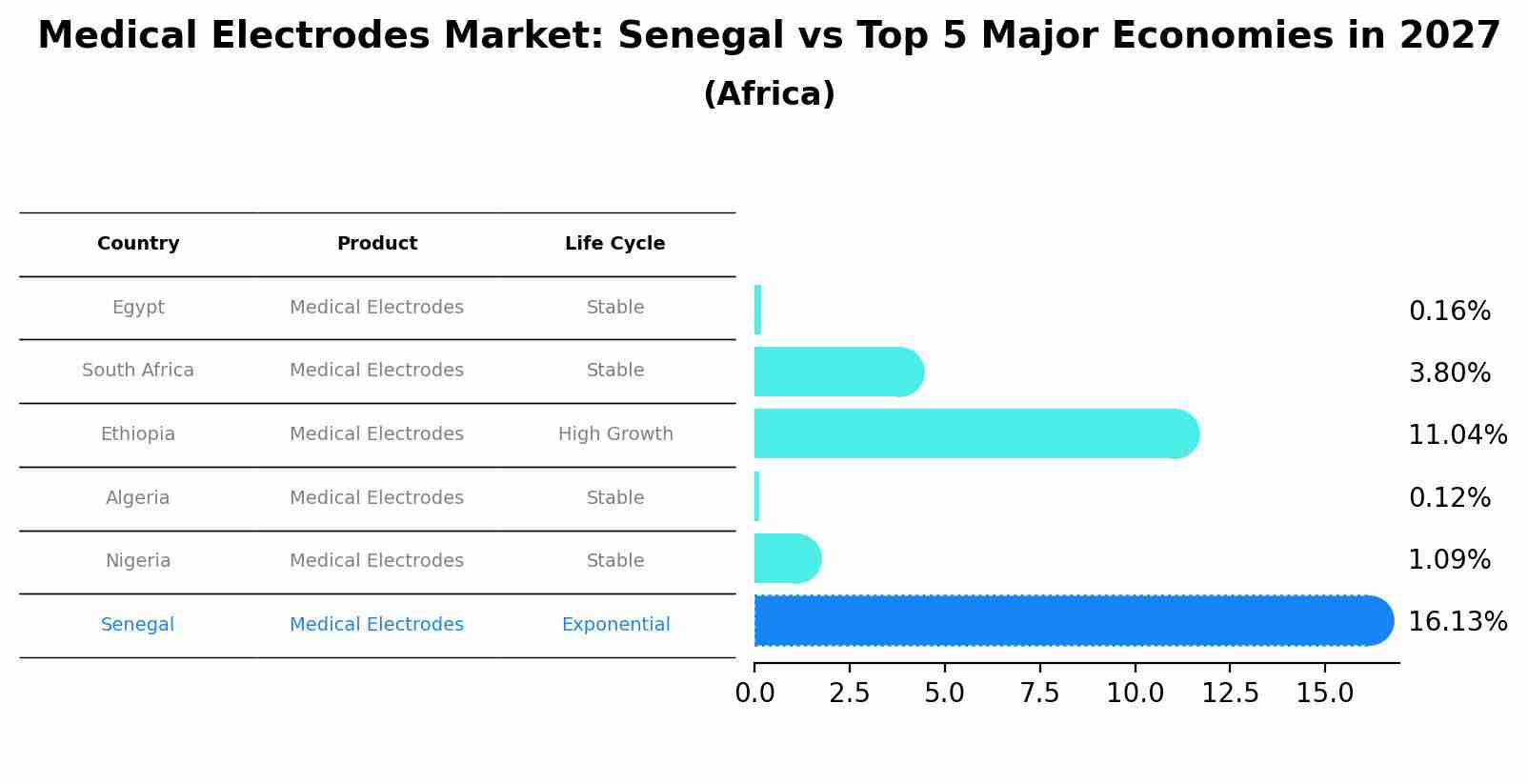 Medical Electrodes Market: Senegal vs Top 5 Major Economies in 2027 (Africa)