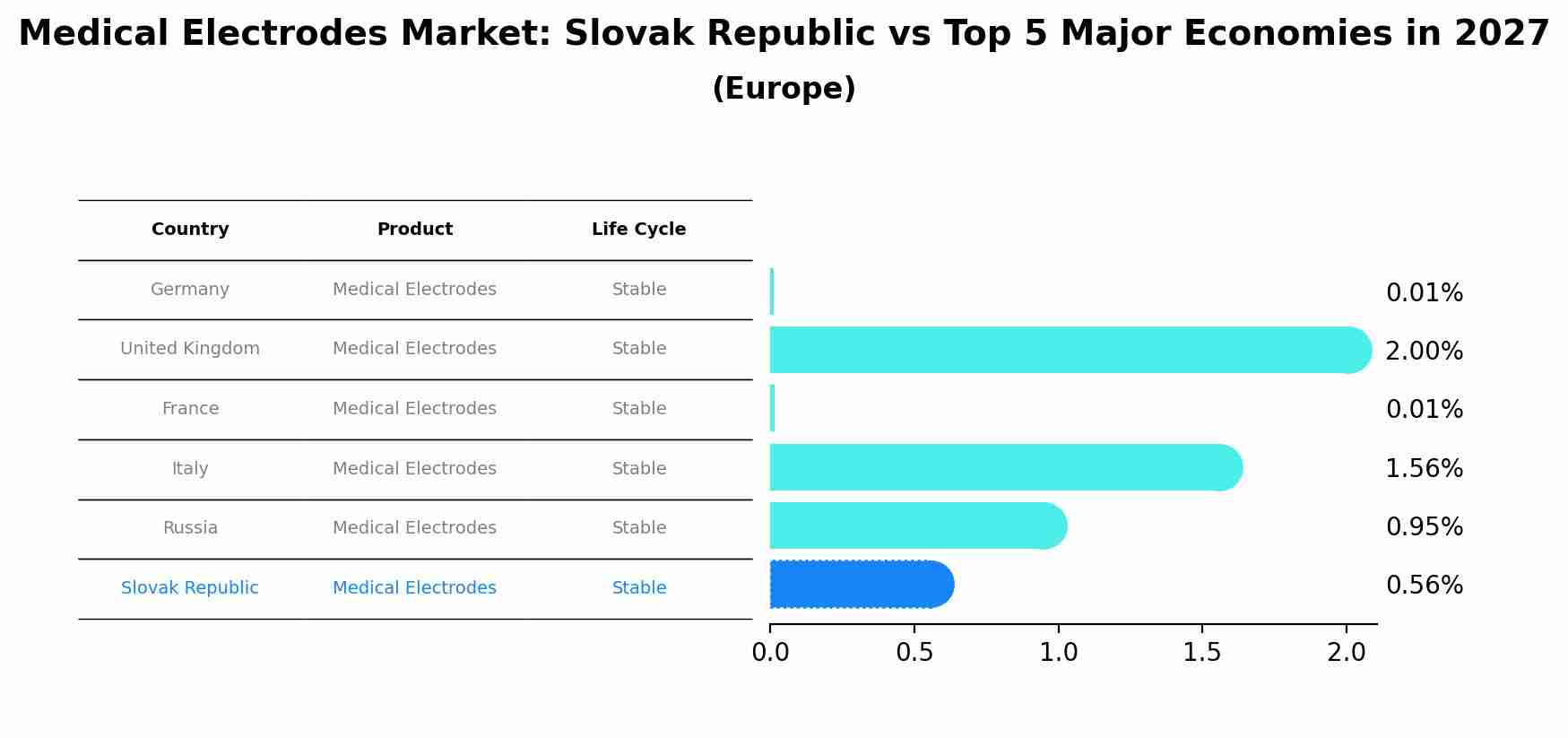 Medical Electrodes Market: Slovak Republic vs Top 5 Major Economies in 2027 (Europe)