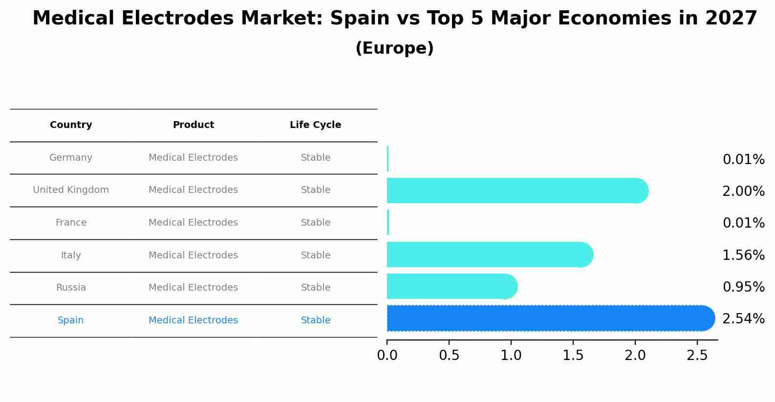 Medical Electrodes Market: Spain vs Top 5 Major Economies in 2027 (Europe)