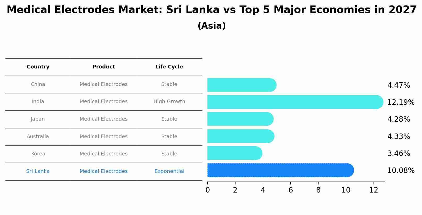 Medical Electrodes Market: Sri Lanka vs Top 5 Major Economies in 2027 (Asia)