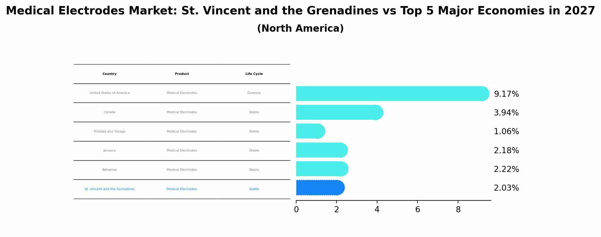 Medical Electrodes Market: St. Vincent and the Grenadines vs Top 5 Major Economies in 2027 (North America)