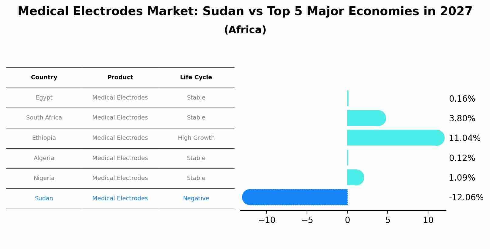 Medical Electrodes Market: Sudan vs Top 5 Major Economies in 2027 (Africa)