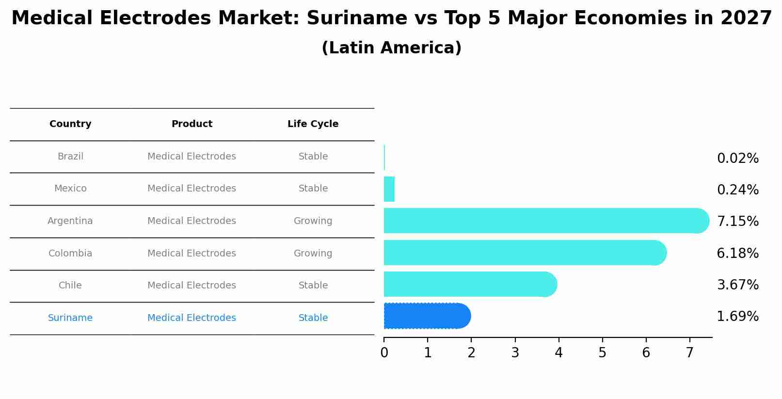 Medical Electrodes Market: Suriname vs Top 5 Major Economies in 2027 (Latin America)