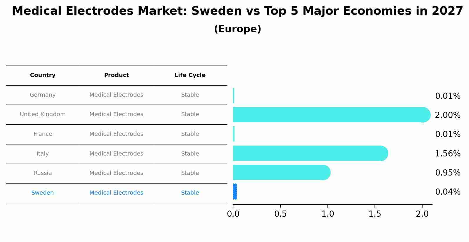 Medical Electrodes Market: Sweden vs Top 5 Major Economies in 2027 (Europe)