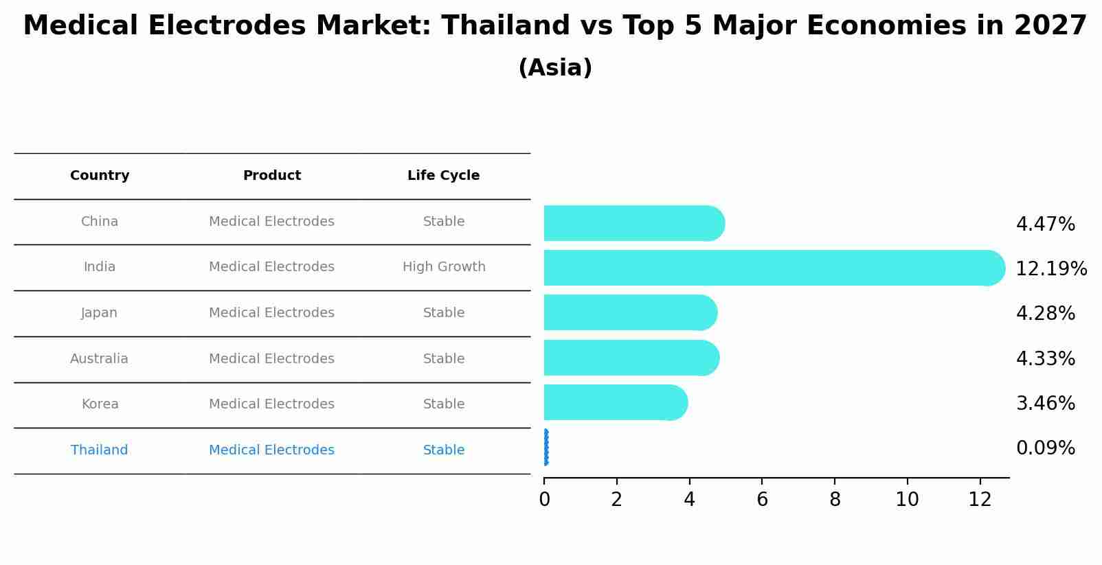 Medical Electrodes Market: Thailand vs Top 5 Major Economies in 2027 (Asia)