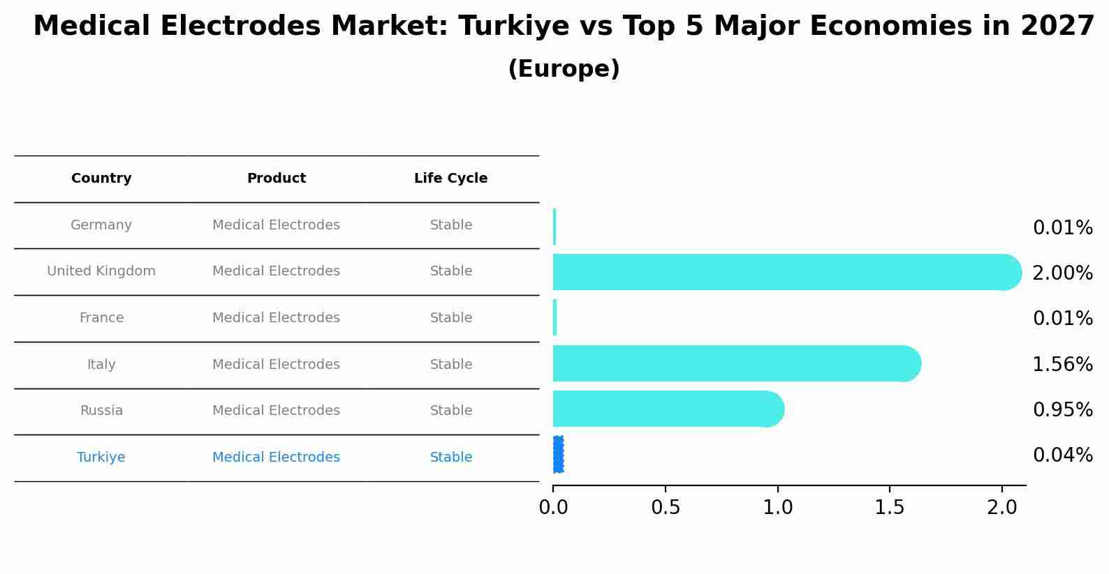 Medical Electrodes Market: Turkiye vs Top 5 Major Economies in 2027 (Europe)