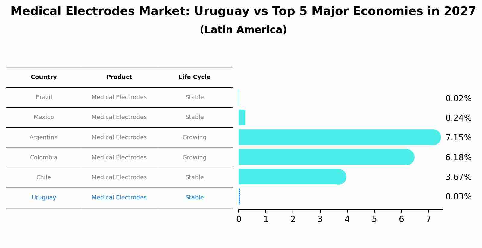 Medical Electrodes Market: Uruguay vs Top 5 Major Economies in 2027 (Latin America)