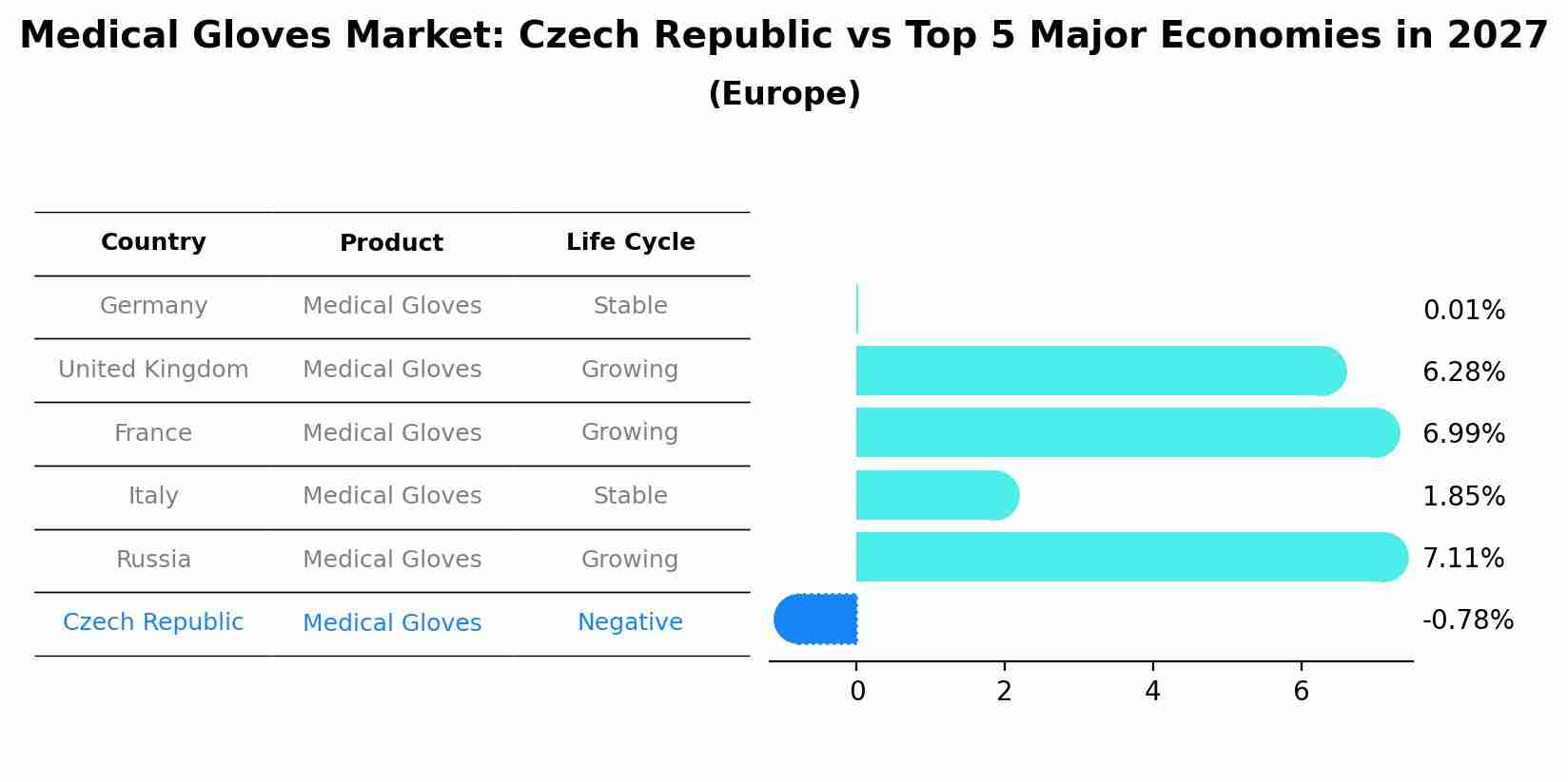 Medical Gloves Market: Czech Republic vs Top 5 Major Economies in 2027 (Europe)