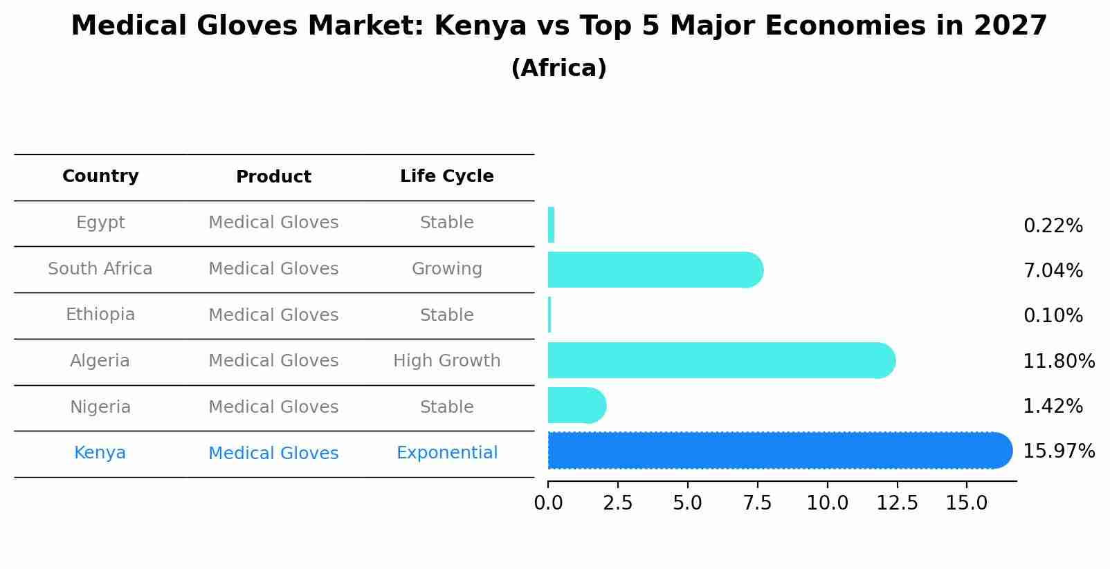 Medical Gloves Market: Kenya vs Top 5 Major Economies in 2027 (Africa)