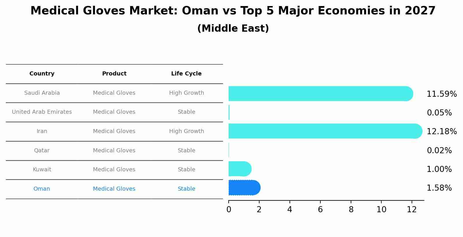 Medical Gloves Market: Oman vs Top 5 Major Economies in 2027 (Middle East)