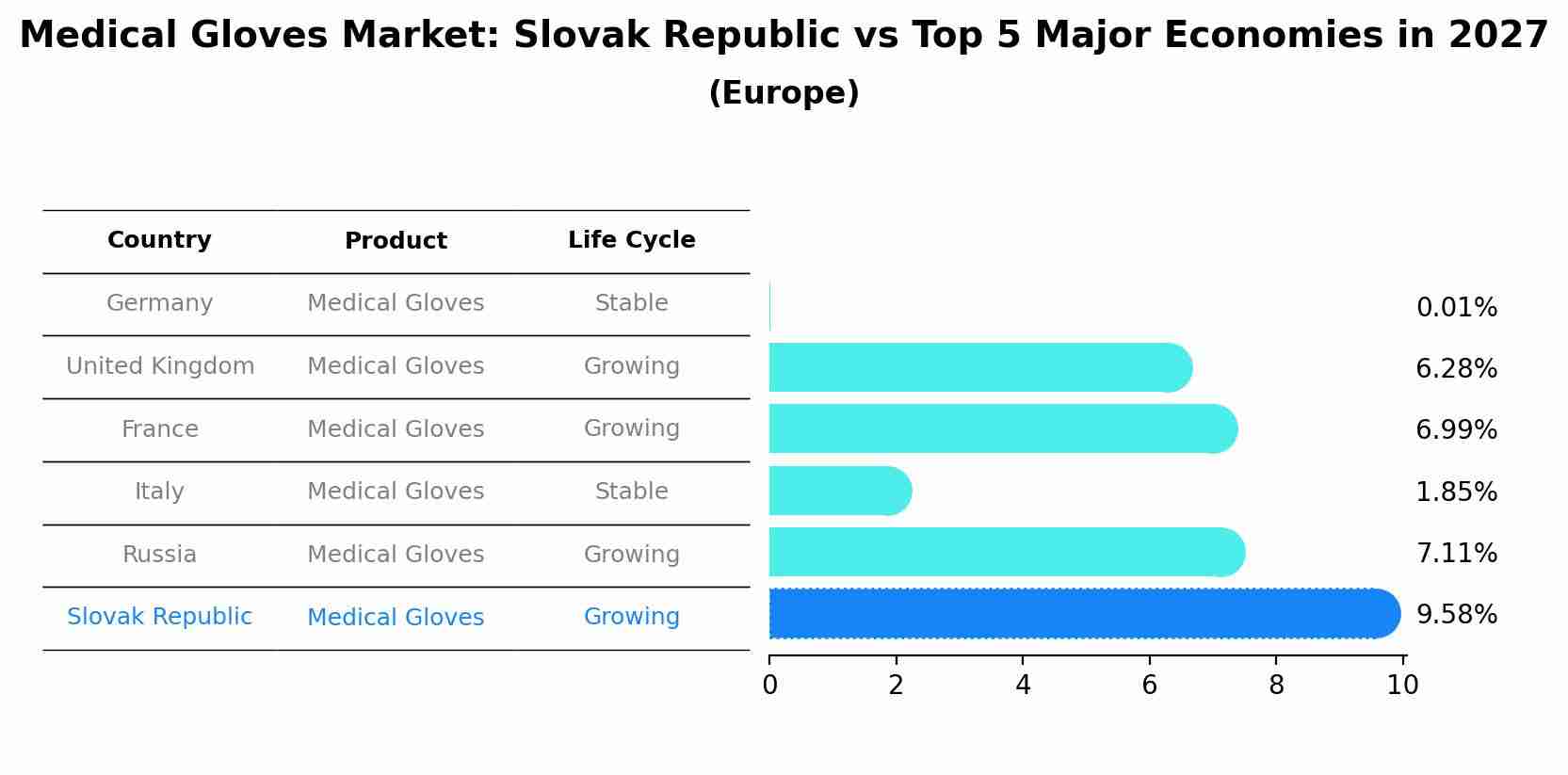 Medical Gloves Market: Slovak Republic vs Top 5 Major Economies in 2027 (Europe)