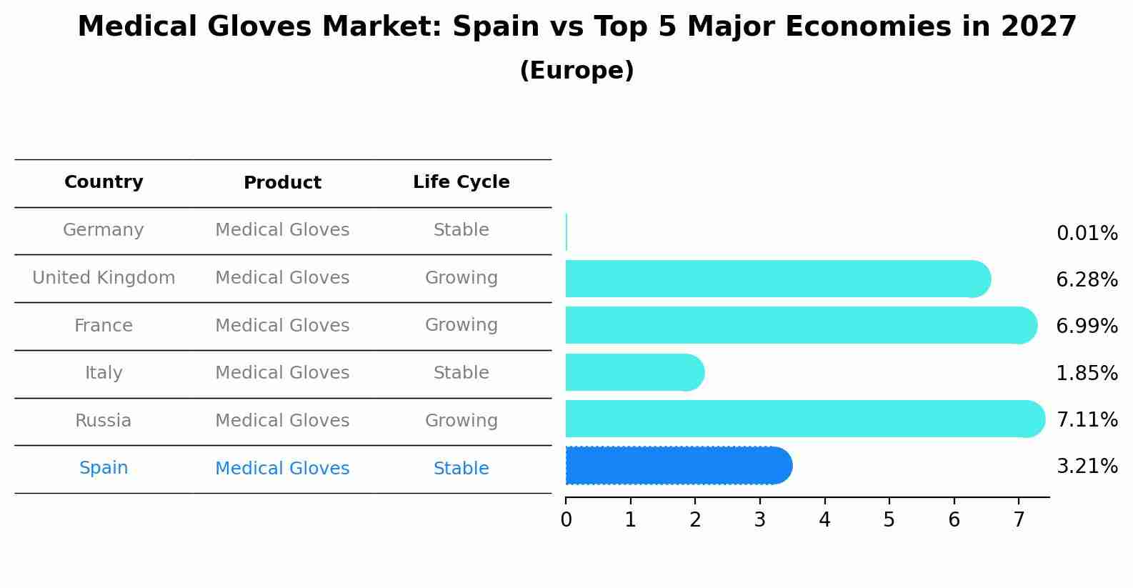 Medical Gloves Market: Spain vs Top 5 Major Economies in 2027 (Europe)