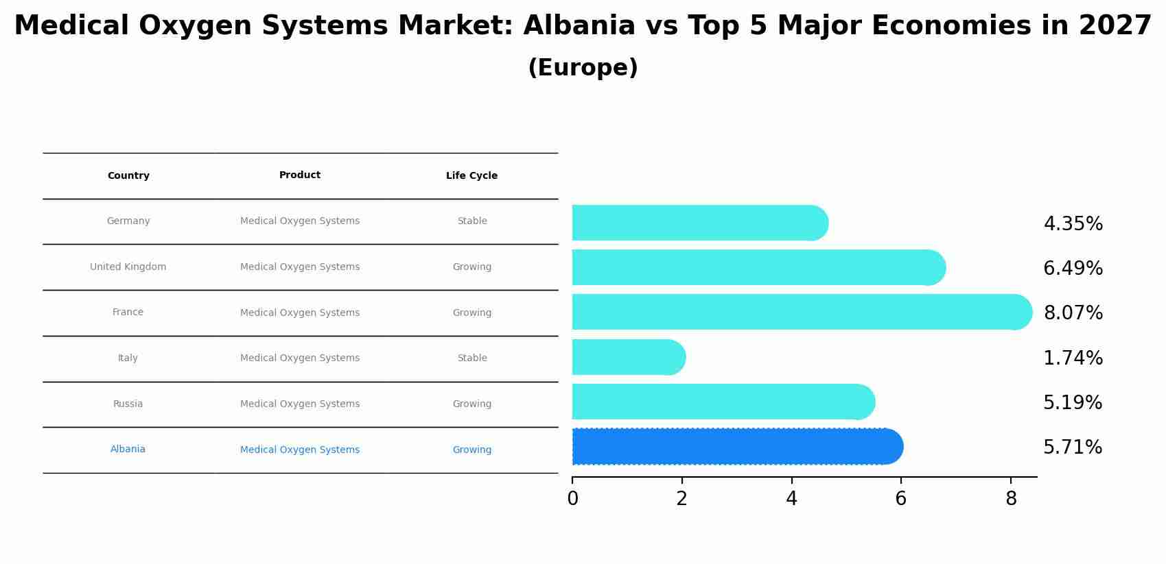 Medical Oxygen Systems Market: Albania vs Top 5 Major Economies in 2027 (Europe)