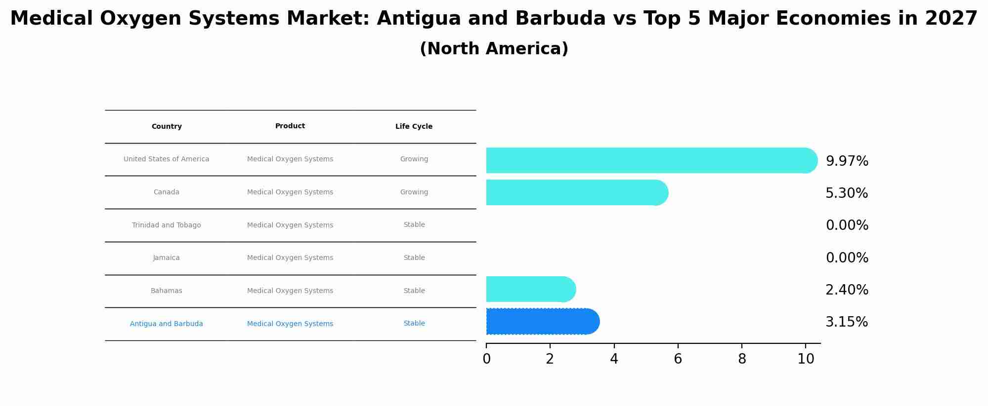 Medical Oxygen Systems Market: Antigua and Barbuda vs Top 5 Major Economies in 2027 (North America)