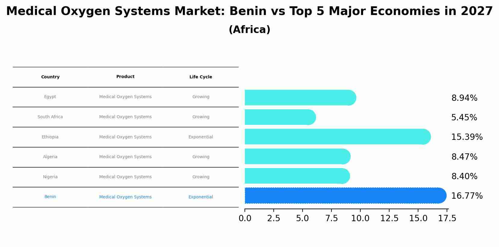 Medical Oxygen Systems Market: Benin vs Top 5 Major Economies in 2027 (Africa)