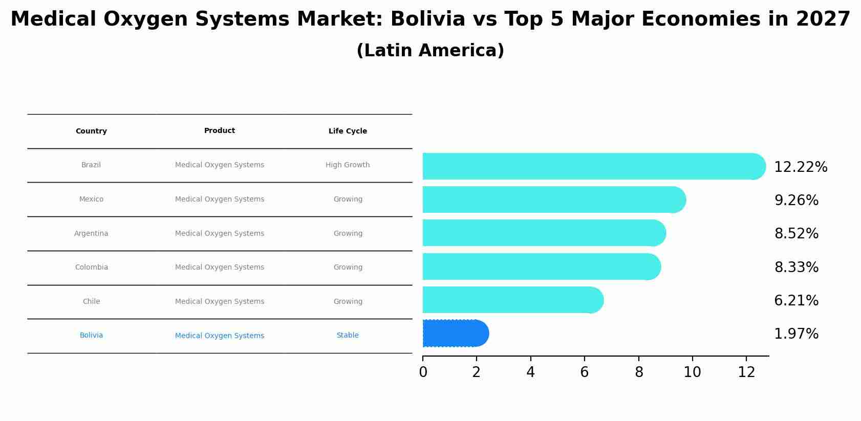 Medical Oxygen Systems Market: Bolivia vs Top 5 Major Economies in 2027 (Latin America)