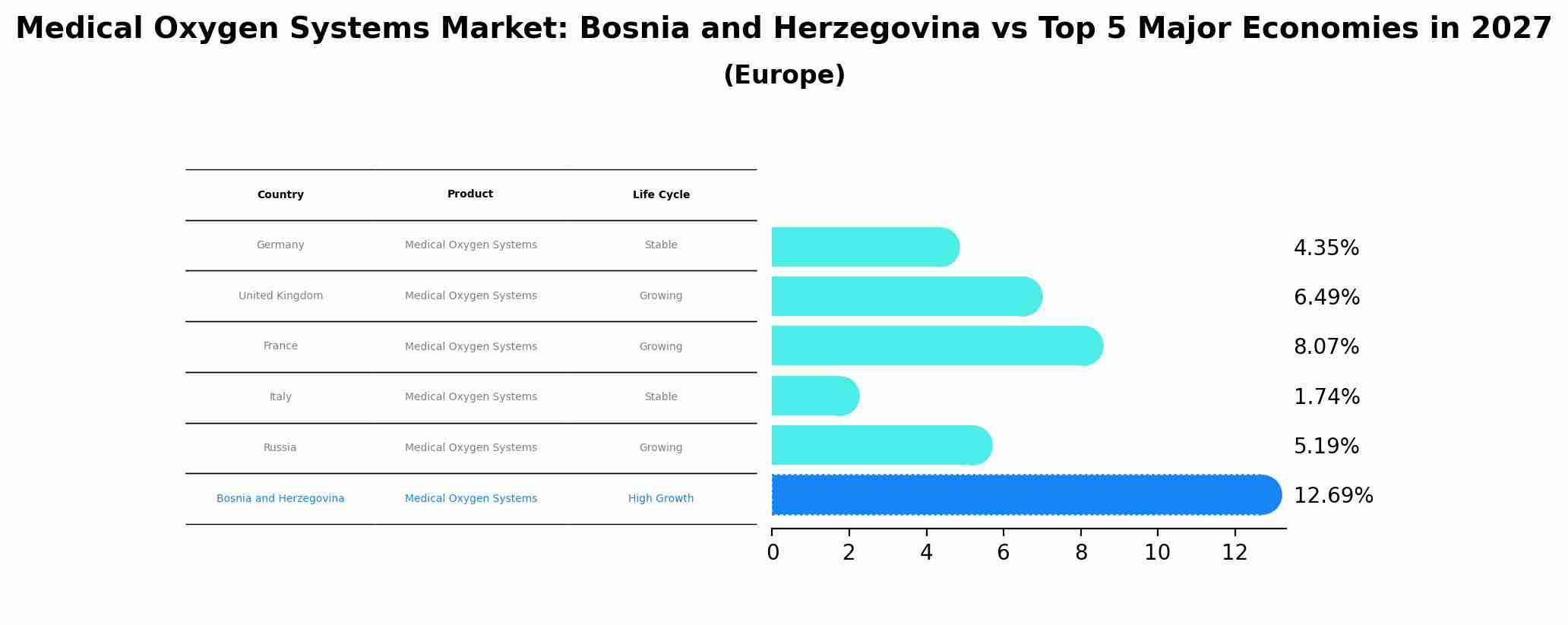 Medical Oxygen Systems Market: Bosnia and Herzegovina vs Top 5 Major Economies in 2027 (Europe)