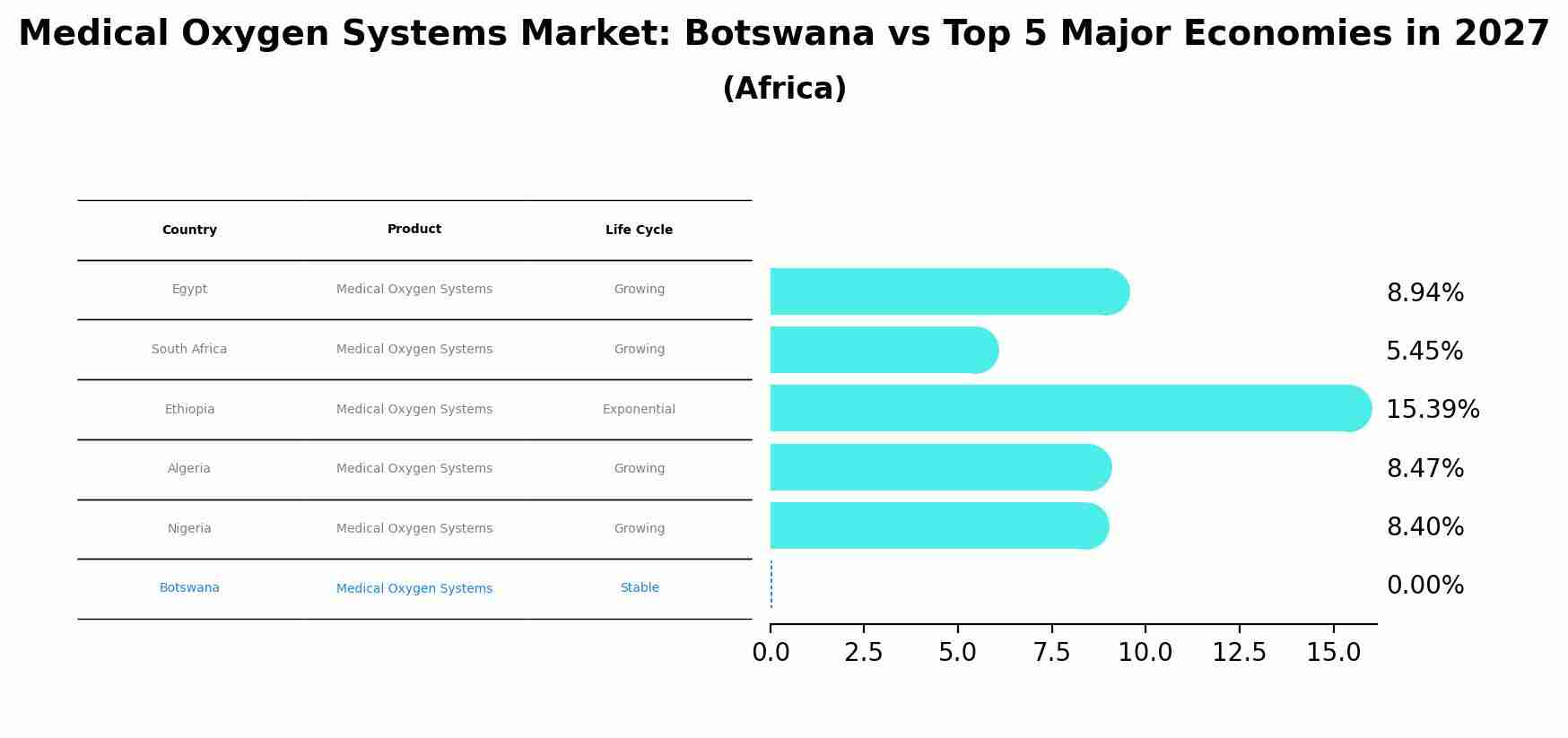 Medical Oxygen Systems Market: Botswana vs Top 5 Major Economies in 2027 (Africa)