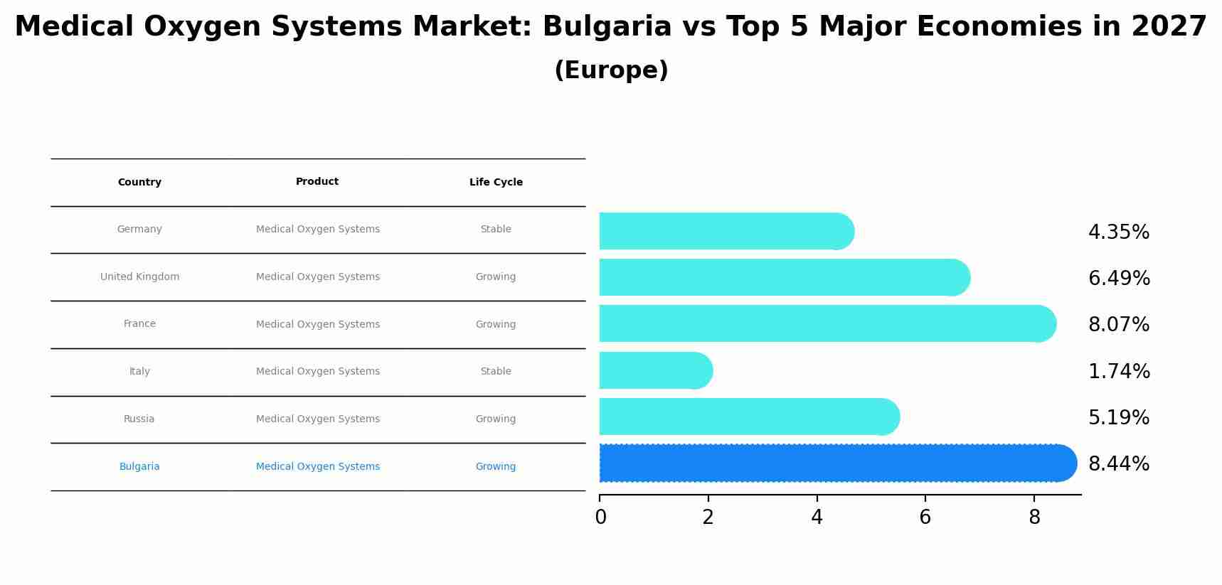 Medical Oxygen Systems Market: Bulgaria vs Top 5 Major Economies in 2027 (Europe)