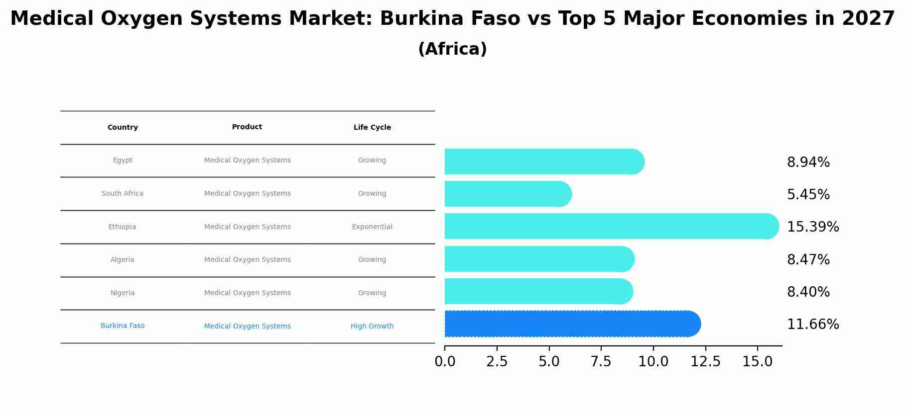 Medical Oxygen Systems Market: Burkina Faso vs Top 5 Major Economies in 2027 (Africa)