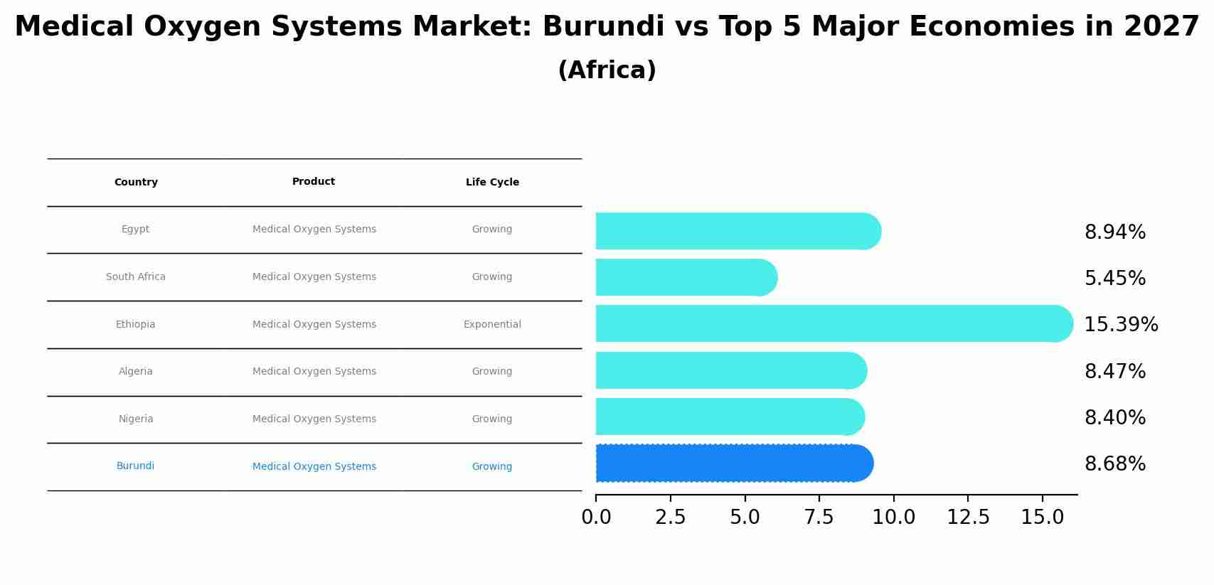 Medical Oxygen Systems Market: Burundi vs Top 5 Major Economies in 2027 (Africa)