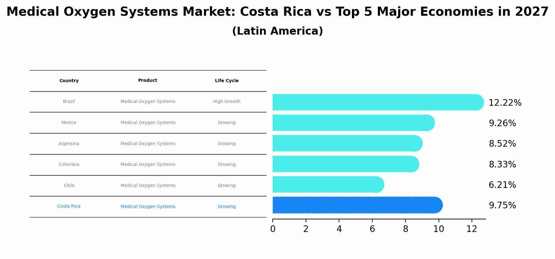 Medical Oxygen Systems Market: Costa Rica vs Top 5 Major Economies in 2027 (Latin America)