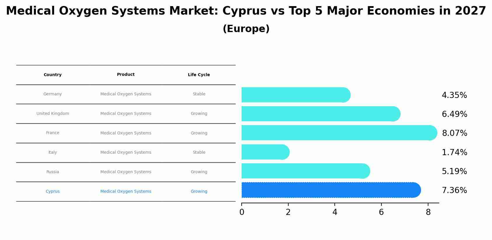 Medical Oxygen Systems Market: Cyprus vs Top 5 Major Economies in 2027 (Europe)