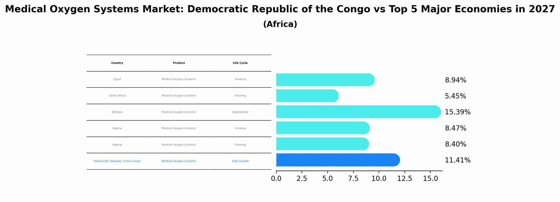 Medical Oxygen Systems Market: Democratic Republic of the Congo vs Top 5 Major Economies in 2027 (Africa)